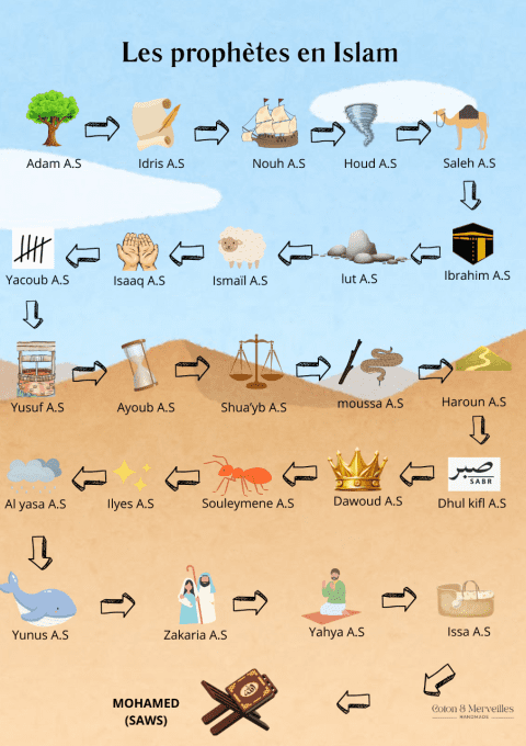 Les prophètes en Islam